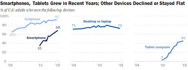 Device ownership, Pew