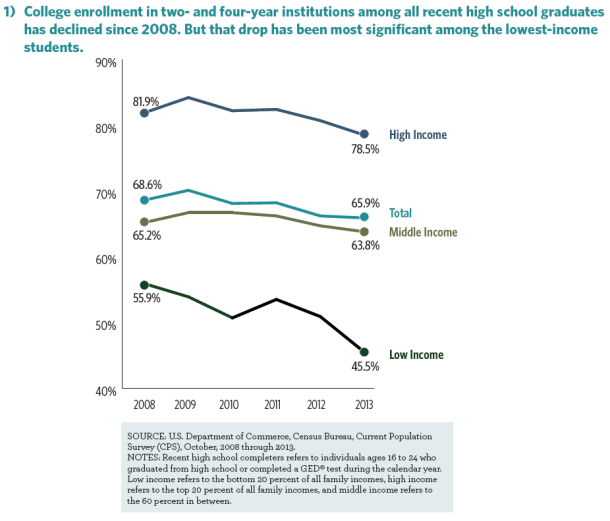 High school grads going to college, 2008-2013