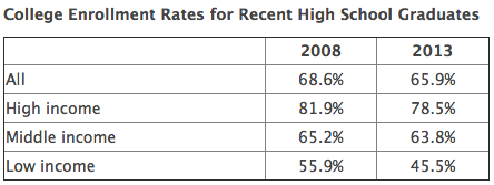 High school grads heading to college 2008-2013, IHE summary of ACE findings