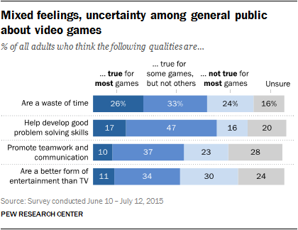 attitudes towards games, Pew study