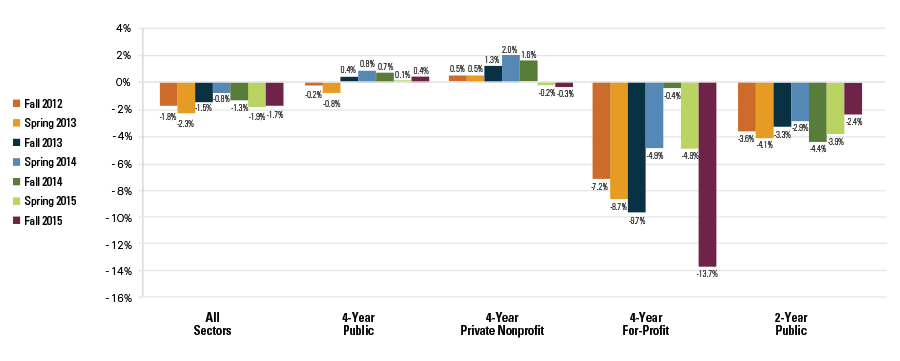 overall enrollment decline 2012-2015