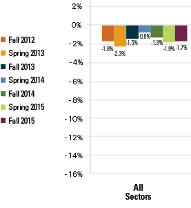 overall enrollment decline 2012-2015