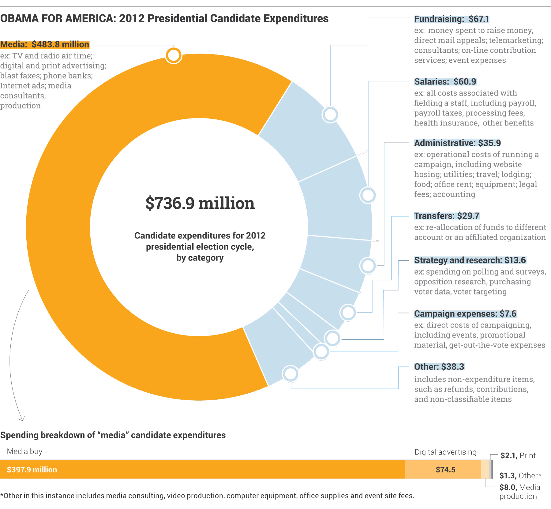 Obama campaign spending 2012, National Journal