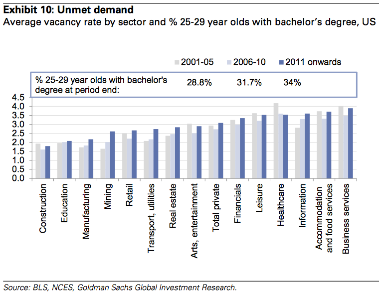 Goldman Sachs unmet demand for job sectors 2015