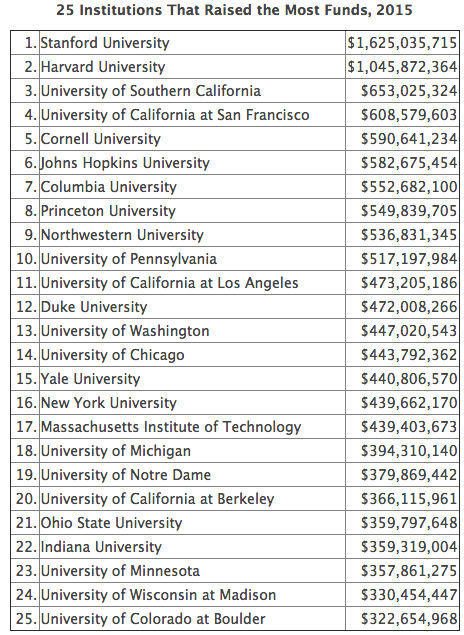 "25 Institutions That Raised the Most Funds, 2015"