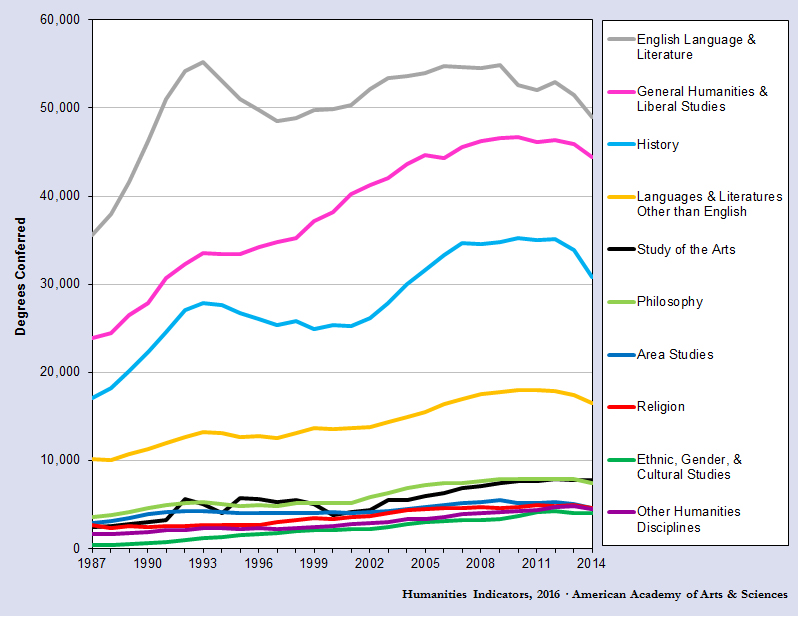 humanities majors 1987-2014