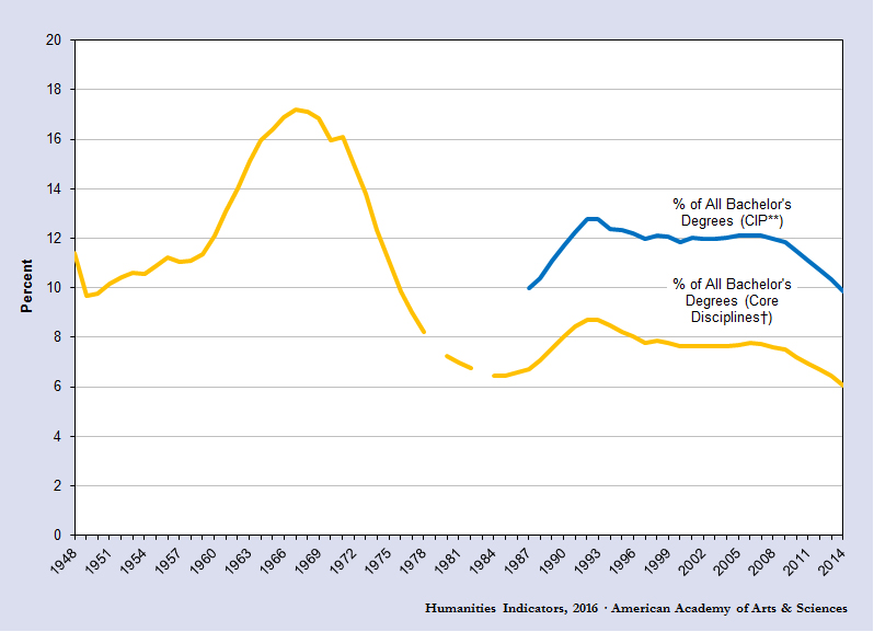 English majors as proportion 1948-2014