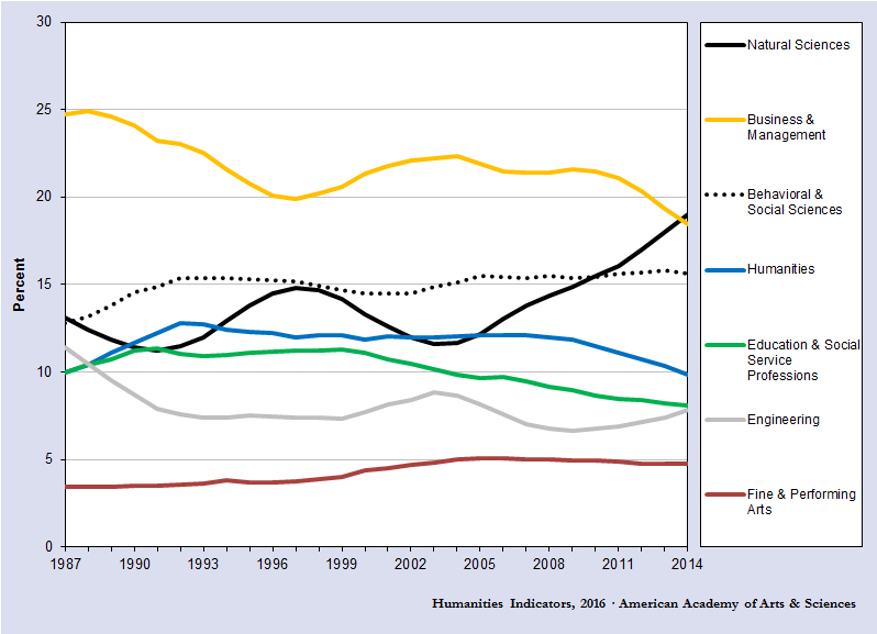 humanities degrees 1987 to 2014