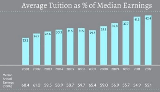 average tuition as percentage of median earnings