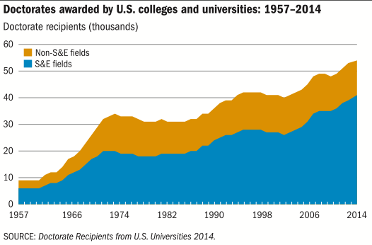 PhDs by science and non-science