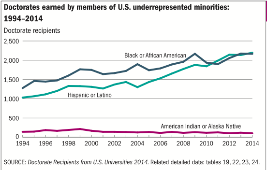 PhDs to Latinos and blacks
