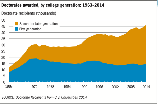 PhDs by family academic background