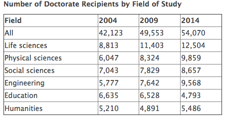 PhDs by domains