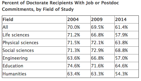 Employment situation for new PhDs