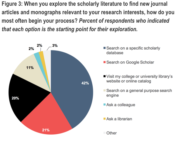 Research starting points