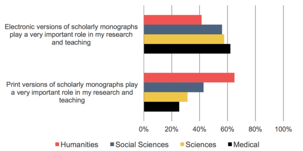 Faculty preferences for digital and print monographs
