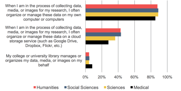 Faculty research material management approaches
