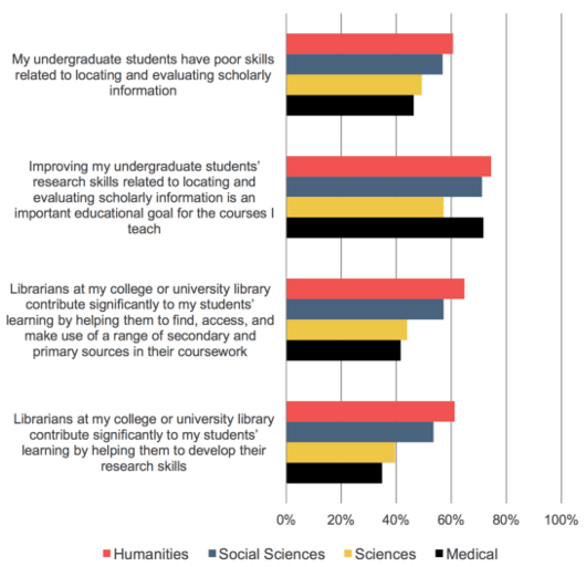 Faculty perceptions of student information literacy