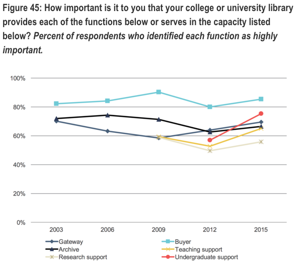 faculty perceptions of libraries