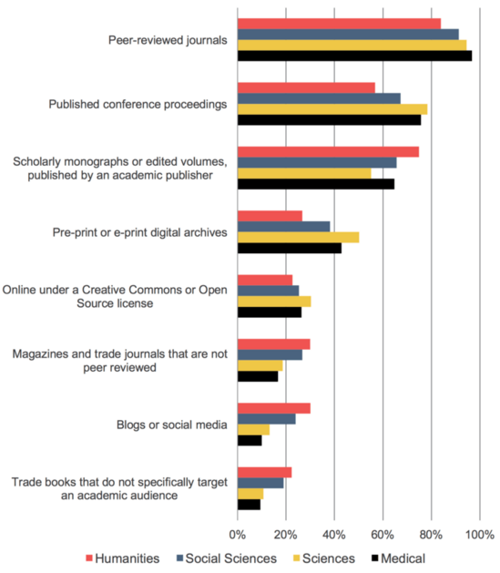 faculty preferences for publication venue