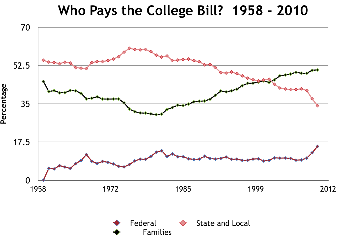 Who pays the college bill? by Robert Archibald.