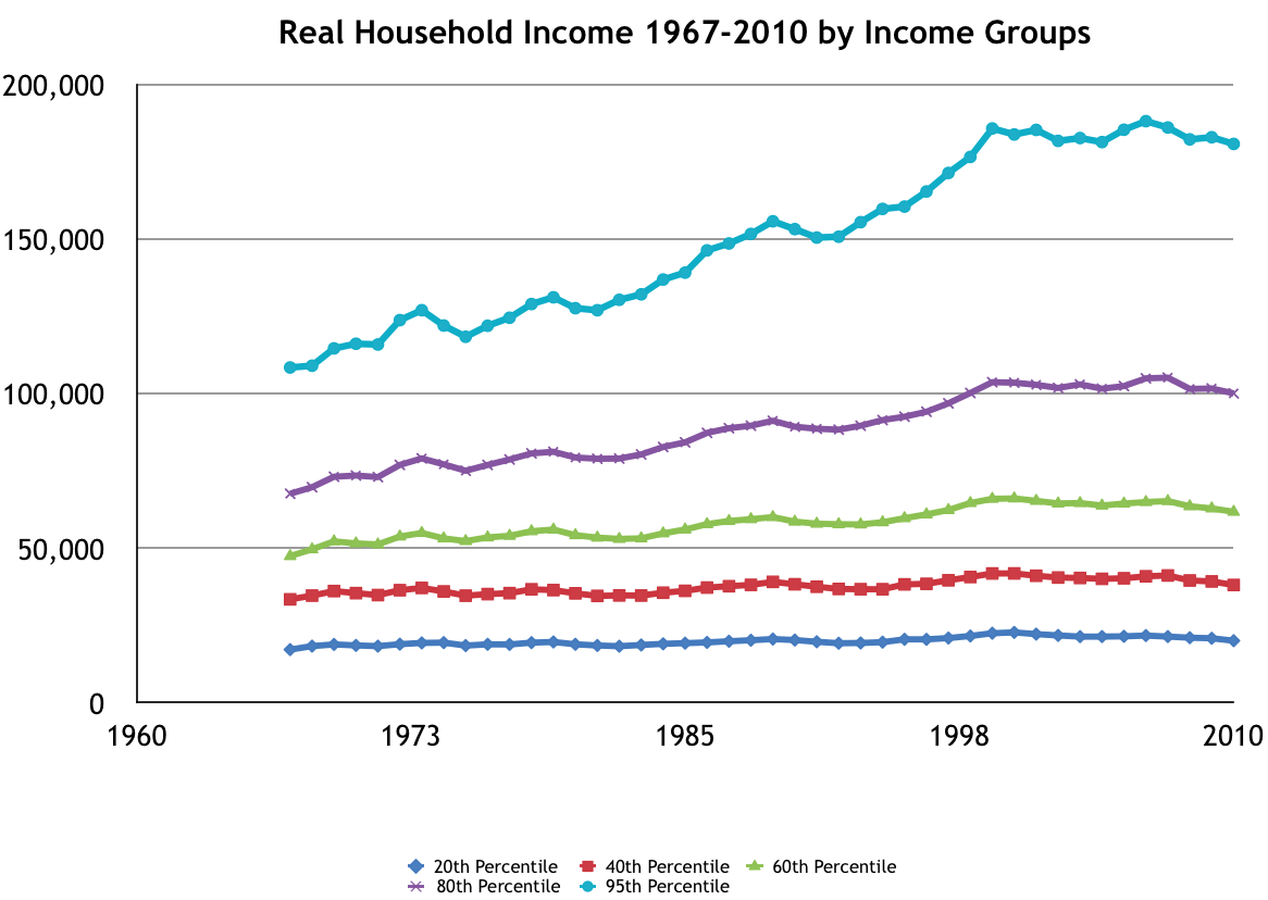 American incomes, 1967-2014