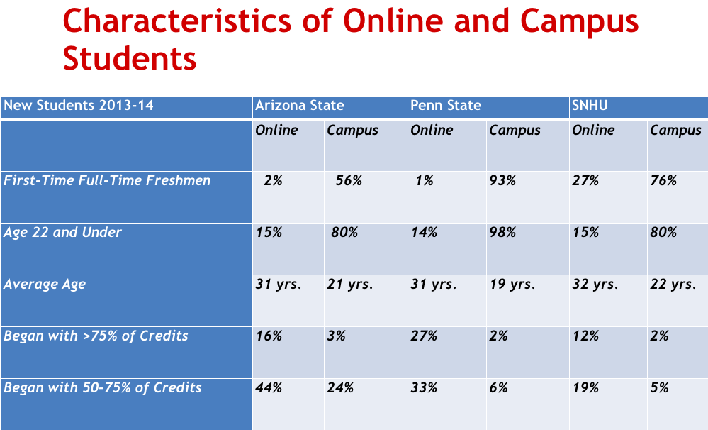 Characteristics of online and campus students