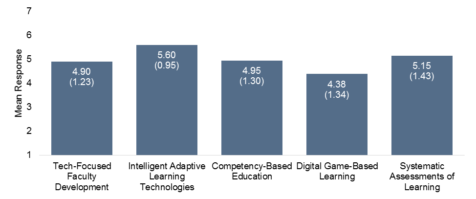 campus leaders' choices of helpful educational technologies