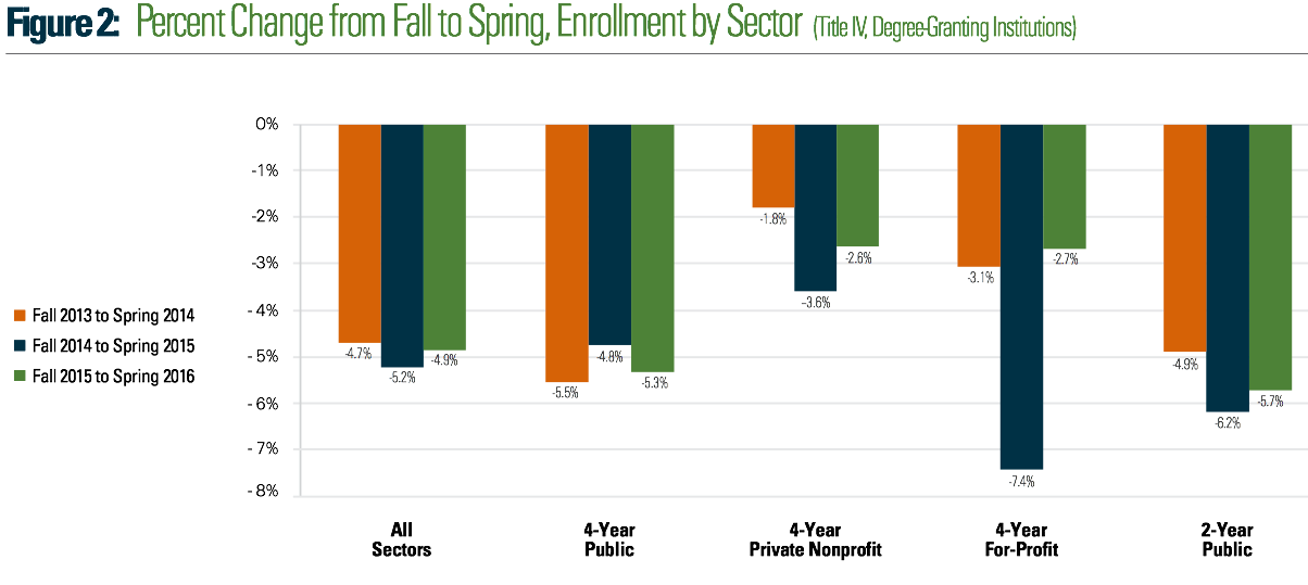 enrollment drop 2013-2016 cut 2