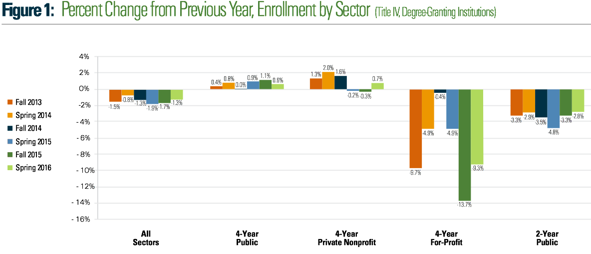 enrollment drop 2013-spring 2016