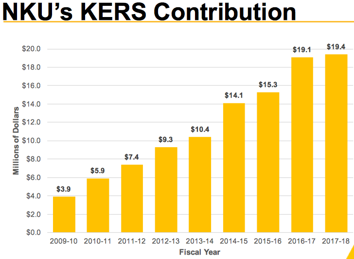 NKU’s KERS Contribution, year by year