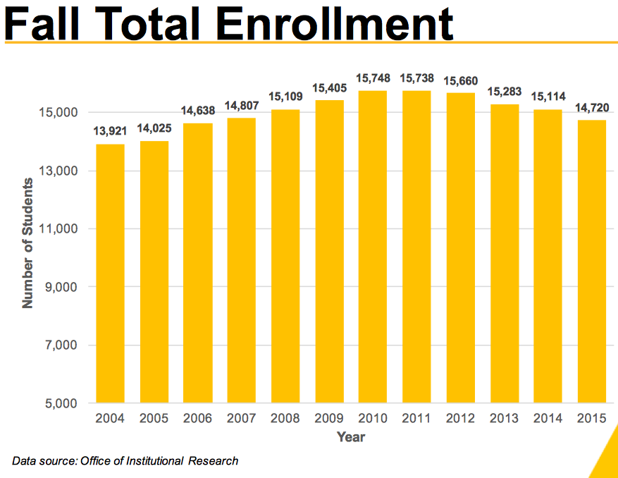 NKU Total Enrollment