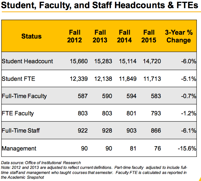 NKU population declines