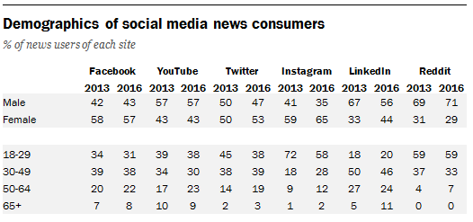 demographics of social media news consumers