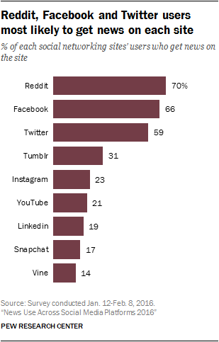 social media news habits by platform