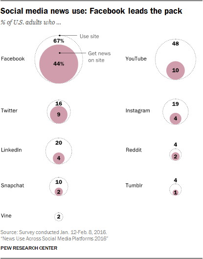 % of adults who use social media for news