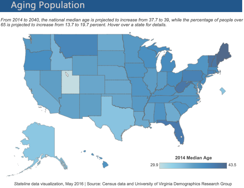 Aging Population 2010-2040