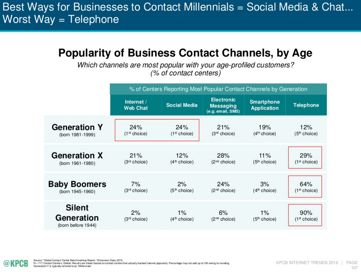 Business contact channels - Meeker