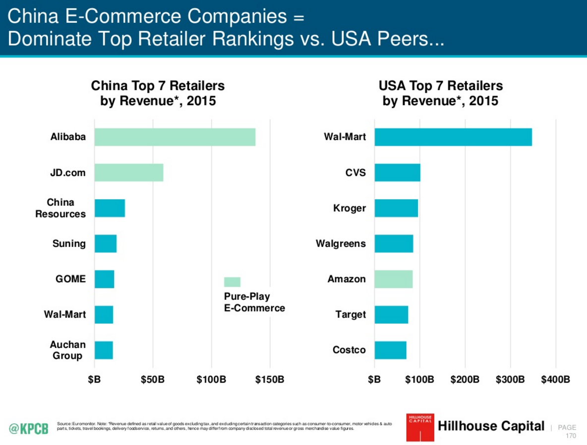 China versus USA retailers - Meeker