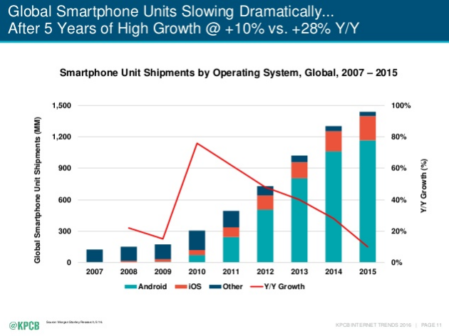 Smartphone OSes from 2007-2015 - Meeker
