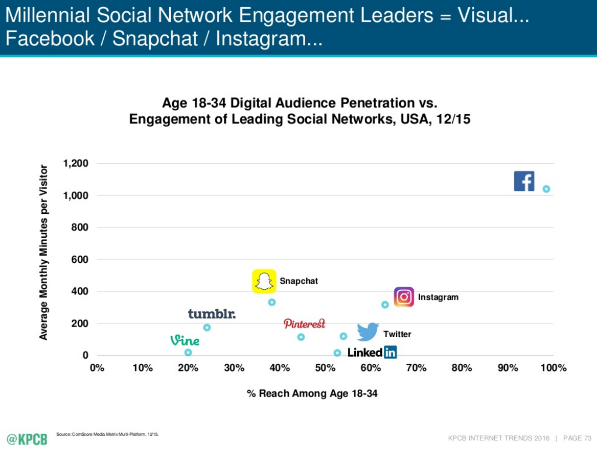 social media platform penetration-Meeker