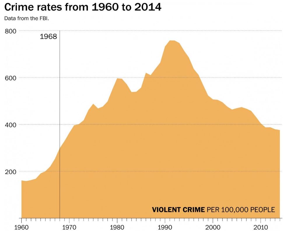 crime rates 1960-2014_WaPo
