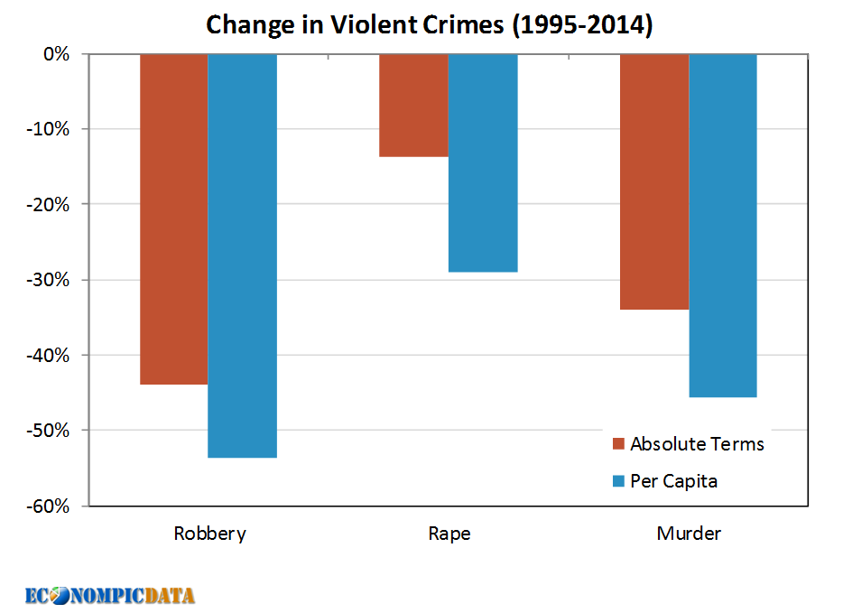 crime rates 1990s-2014