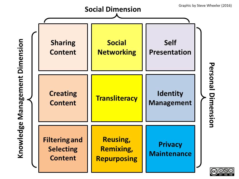 "Digital literacies in the age of remix"