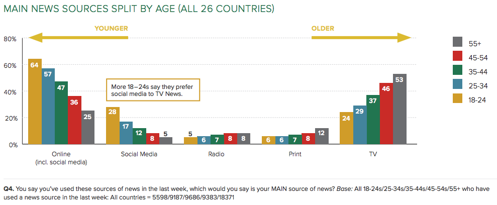 news sources by age_Reuters