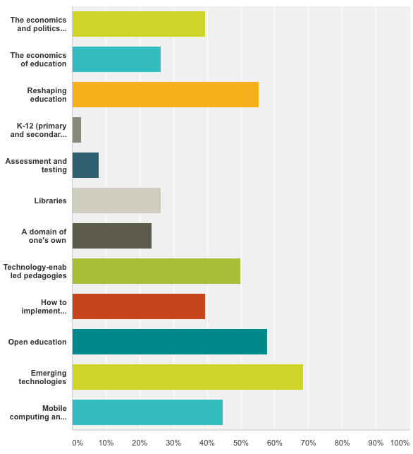 topics most useful to you