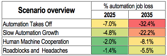 automation and job loss to 2035_Foresight Alliance