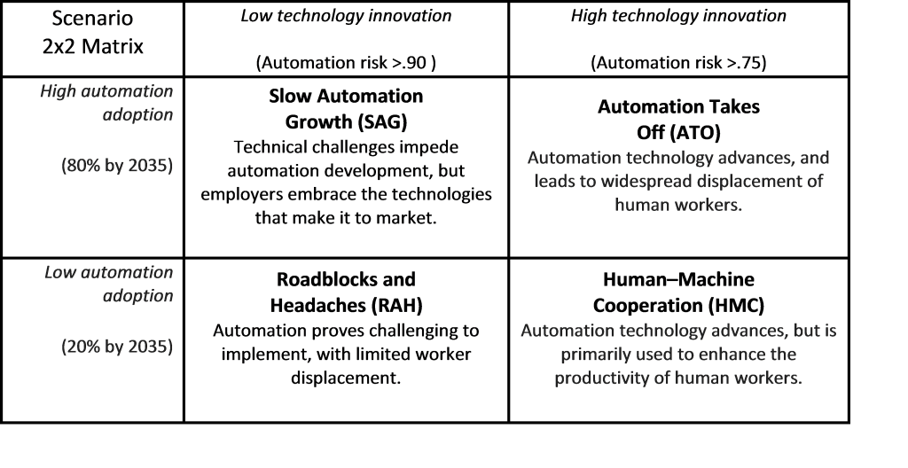 scenarios matrix: technological innovation and automation adoption