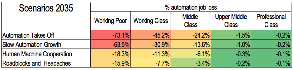 Automation and unemployment, different levels for scenarios