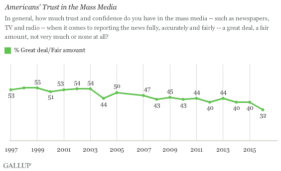 Gallup polling on Americans' attitudes towards news media